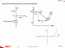 Cycle de fonctionnement d'une photodiode (pixel) sur un imageur